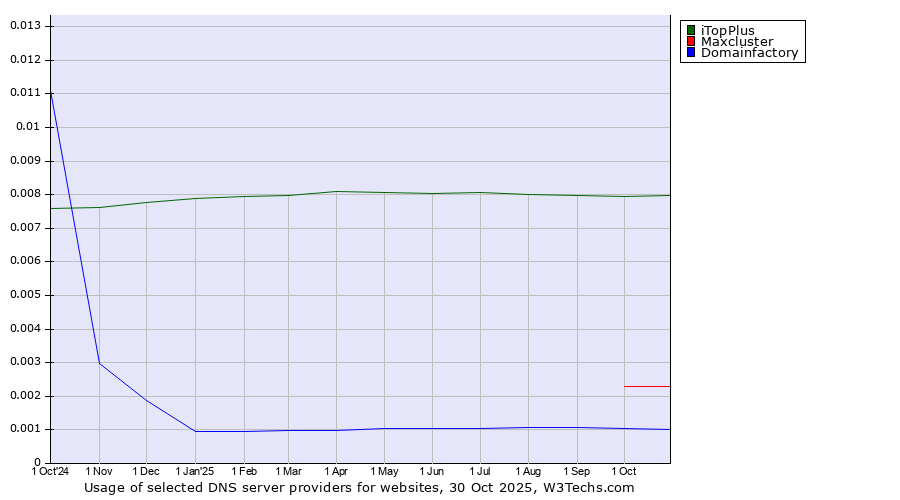 Historical trends in the usage of iTopPlus vs. Maxcluster vs. Domainfactory