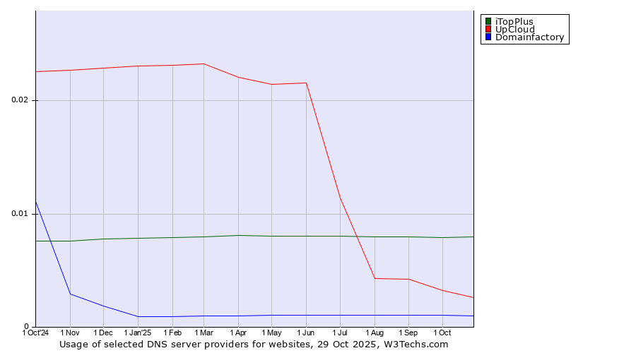 Historical trends in the usage of iTopPlus vs. UpCloud vs. Domainfactory