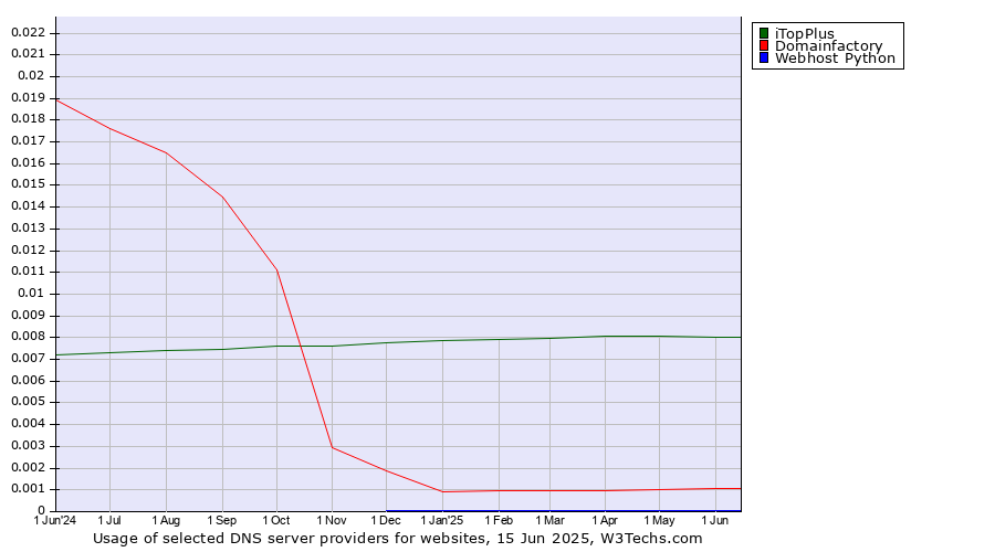 Historical trends in the usage of iTopPlus vs. Domainfactory vs. Webhost Python