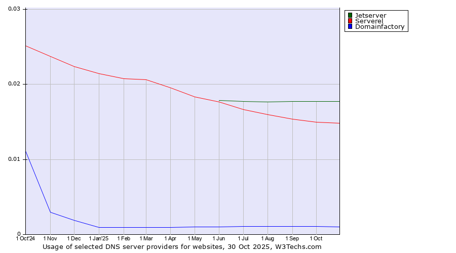 Historical trends in the usage of Jetserver vs. Serverel vs. Domainfactory