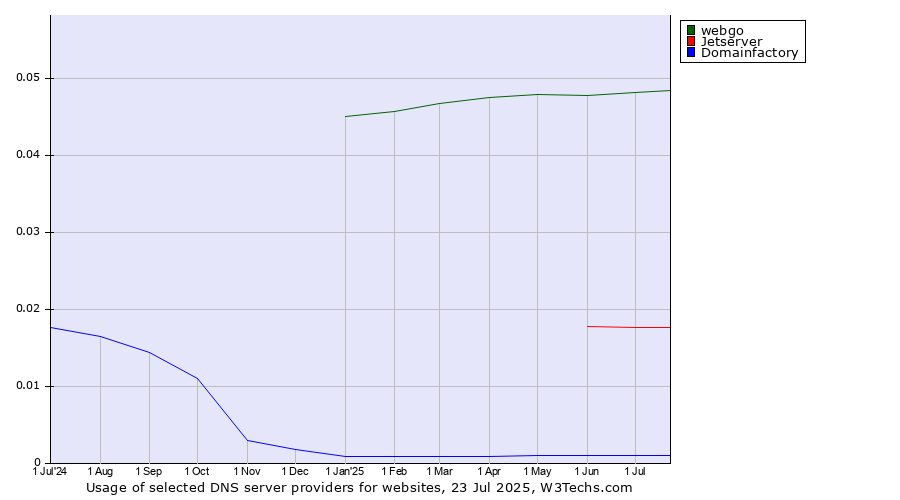 Historical trends in the usage of webgo vs. Jetserver vs. Domainfactory