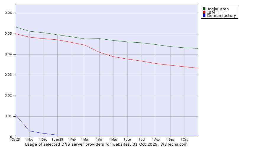 Historical trends in the usage of JogjaCamp vs. IBM vs. Domainfactory