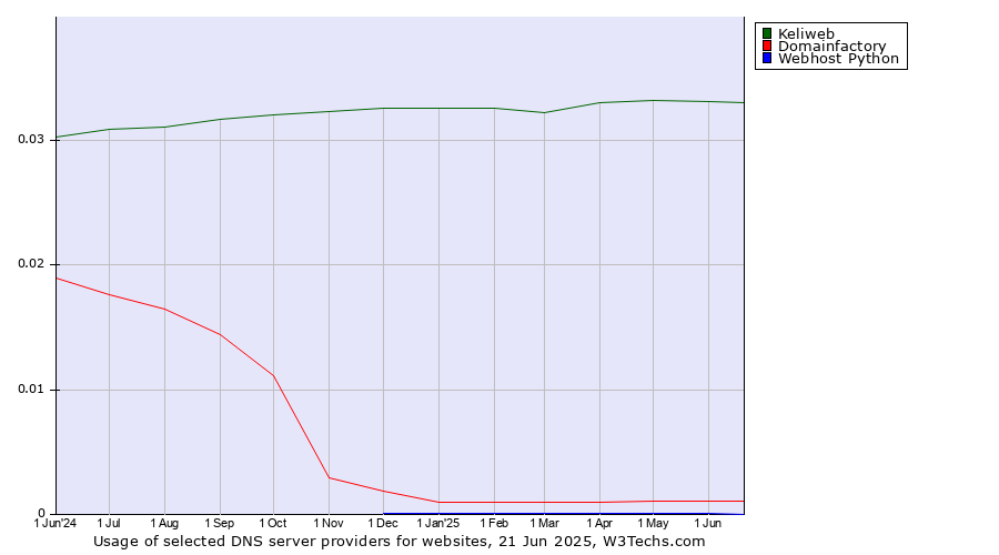 Historical trends in the usage of Keliweb vs. Domainfactory vs. Webhost Python