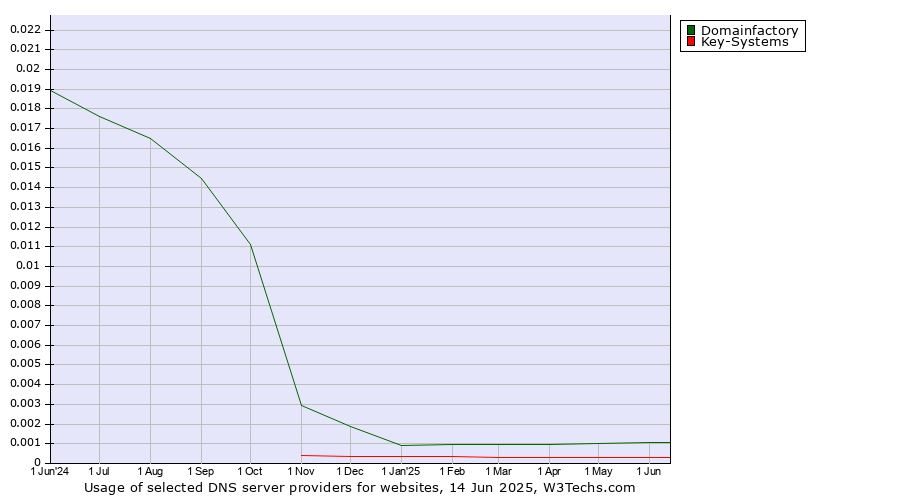 Historical trends in the usage of Domainfactory vs. Key-Systems