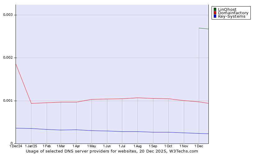 Historical trends in the usage of LinQhost vs. Domainfactory vs. Key-Systems