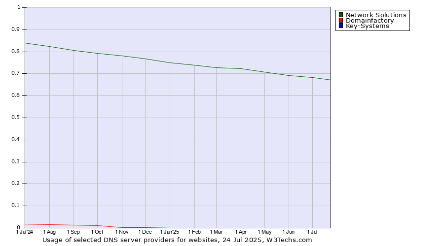 Historical trends in the usage of Network Solutions vs. Domainfactory vs. Key-Systems