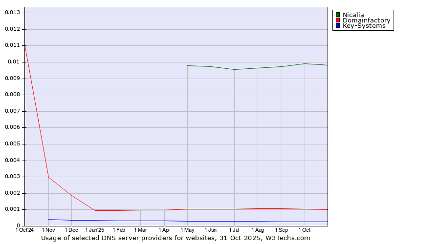 Historical trends in the usage of Nicalia vs. Domainfactory vs. Key-Systems
