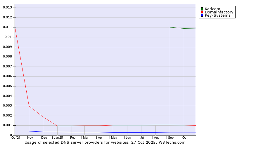 Historical trends in the usage of Radcom vs. Domainfactory vs. Key-Systems