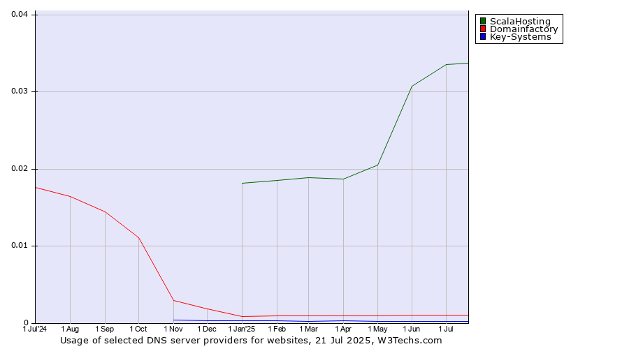 Historical trends in the usage of ScalaHosting vs. Domainfactory vs. Key-Systems