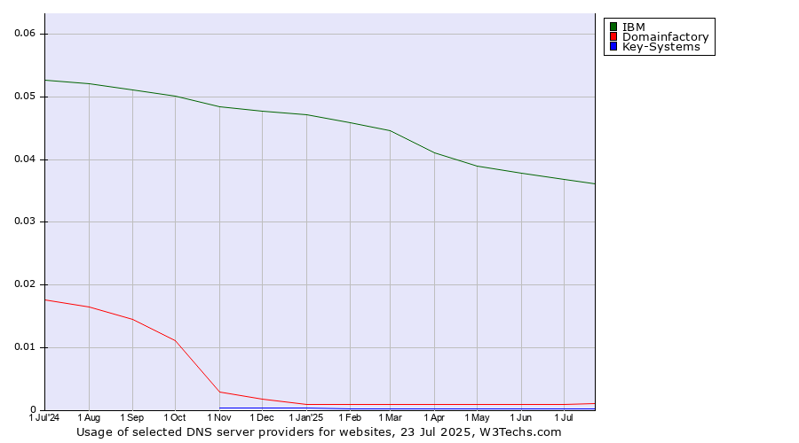 Historical trends in the usage of IBM vs. Domainfactory vs. Key-Systems
