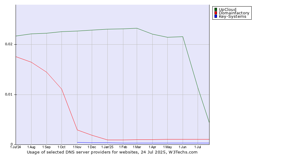 Historical trends in the usage of UpCloud vs. Domainfactory vs. Key-Systems
