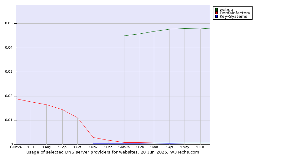 Historical trends in the usage of webgo vs. Domainfactory vs. Key-Systems