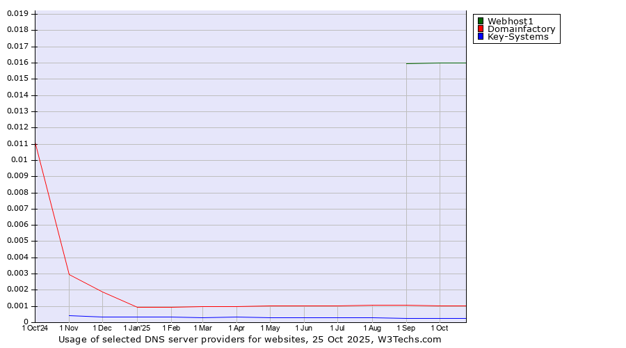 Historical trends in the usage of Webhost1 vs. Domainfactory vs. Key-Systems