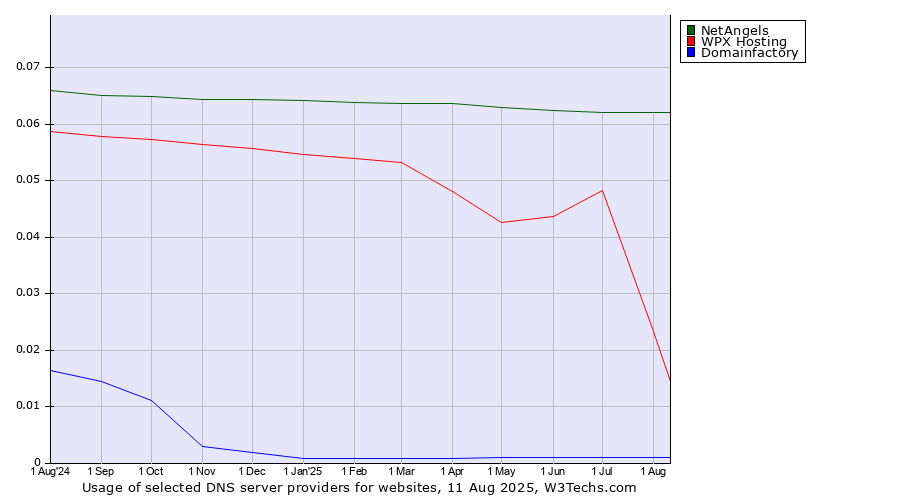 Historical trends in the usage of NetAngels vs. WPX Hosting vs. Domainfactory
