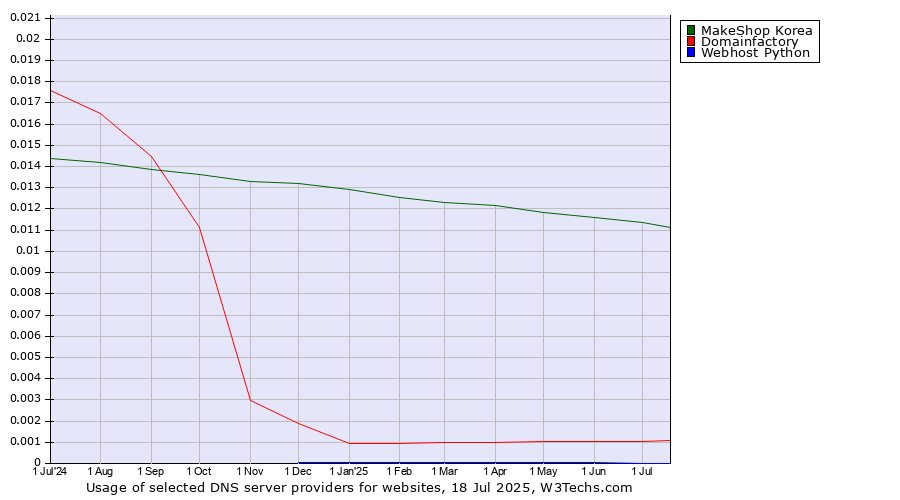 Historical trends in the usage of MakeShop Korea vs. Domainfactory vs. Webhost Python