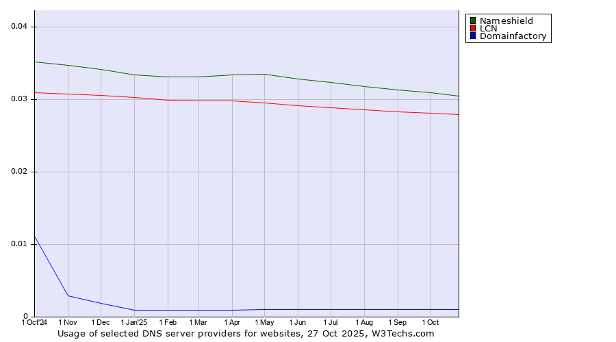 Historical trends in the usage of Nameshield vs. LCN vs. Domainfactory