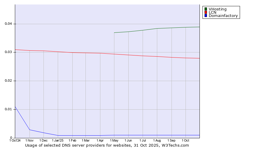 Historical trends in the usage of VHosting vs. LCN vs. Domainfactory