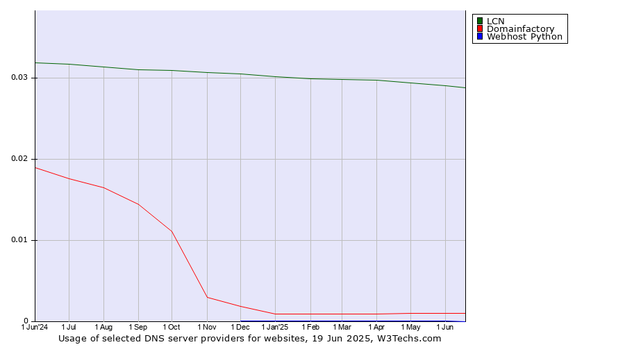 Historical trends in the usage of LCN vs. Domainfactory vs. Webhost Python
