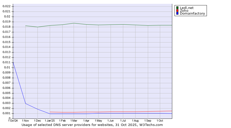 Historical trends in the usage of Ledl.net vs. Zoho vs. Domainfactory