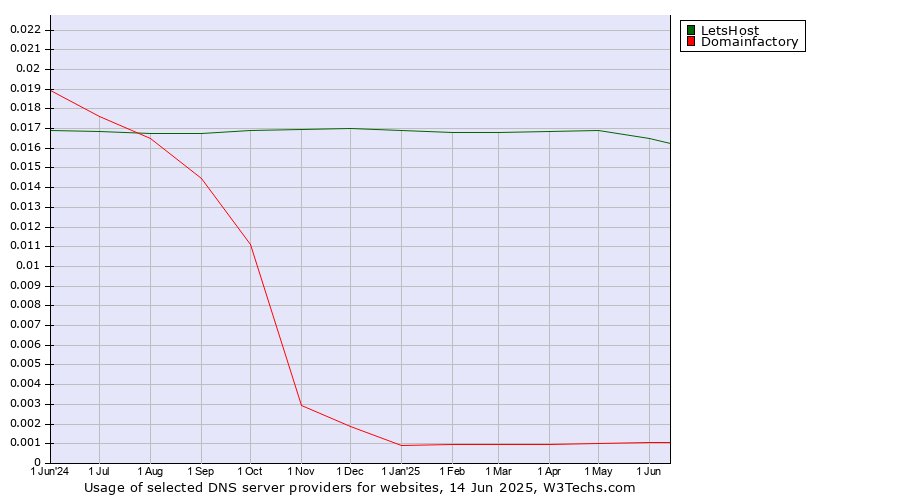 Historical trends in the usage of LetsHost vs. Domainfactory
