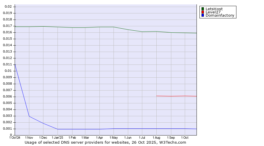 Historical trends in the usage of LetsHost vs. Level27 vs. Domainfactory