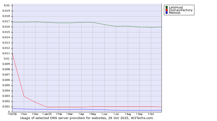 Historical trends in the usage of LetsHost vs. Domainfactory vs. Mehost