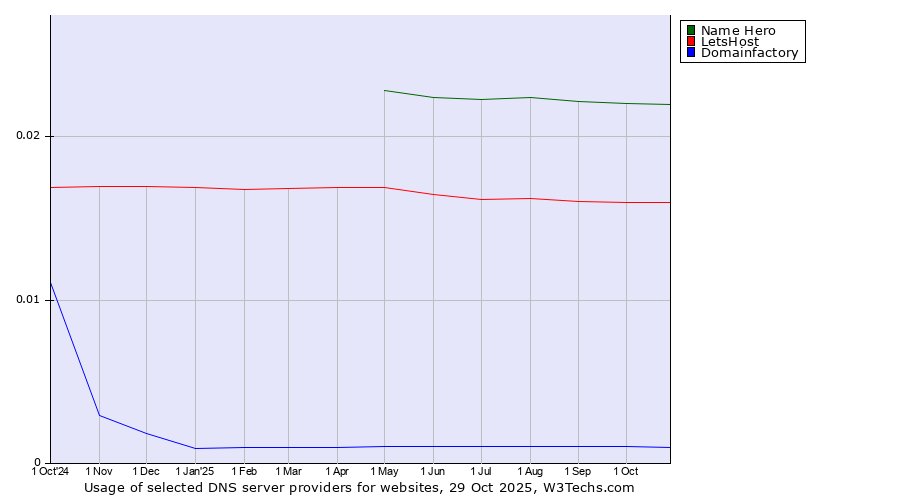 Historical trends in the usage of Name Hero vs. LetsHost vs. Domainfactory