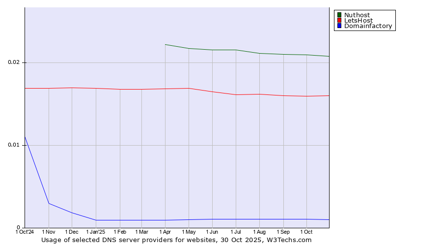 Historical trends in the usage of Nuthost vs. LetsHost vs. Domainfactory