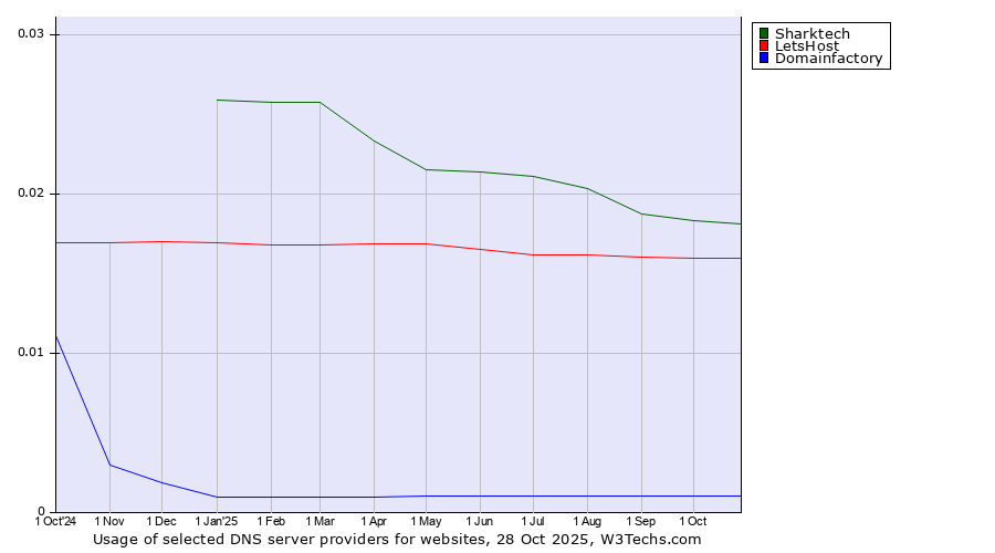 Historical trends in the usage of Sharktech vs. LetsHost vs. Domainfactory