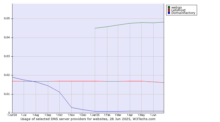Historical trends in the usage of webgo vs. LetsHost vs. Domainfactory