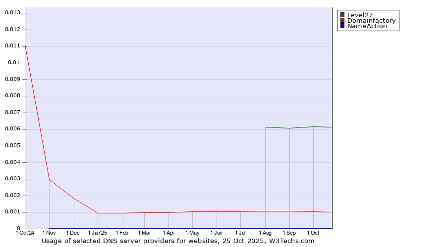 Historical trends in the usage of Level27 vs. Domainfactory vs. NameAction
