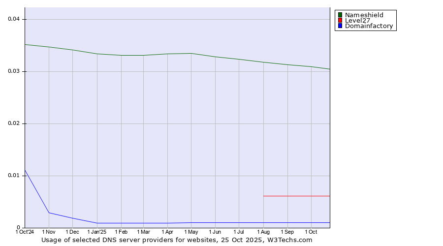 Historical trends in the usage of Nameshield vs. Level27 vs. Domainfactory