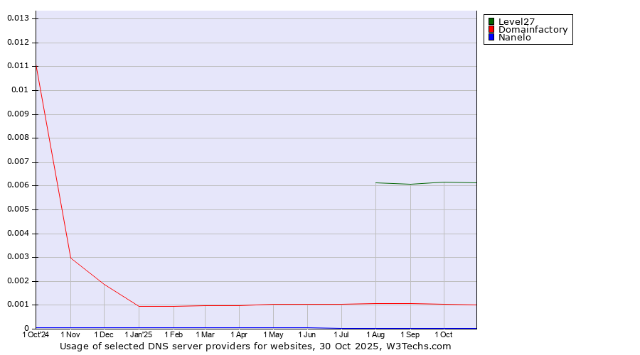 Historical trends in the usage of Level27 vs. Domainfactory vs. Nanelo