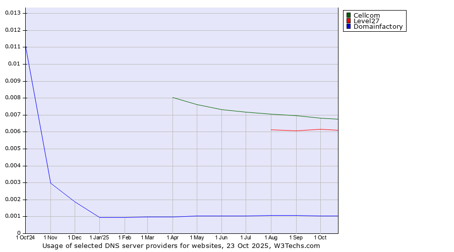 Historical trends in the usage of Cellcom vs. Level27 vs. Domainfactory