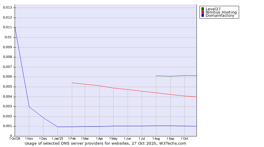 Historical trends in the usage of Level27 vs. Nimbus Hosting vs. Domainfactory