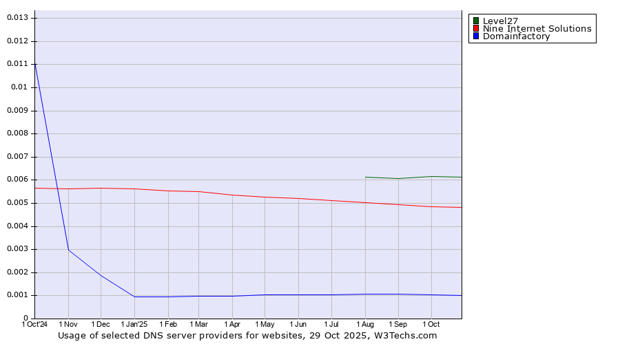 Historical trends in the usage of Level27 vs. Nine Internet Solutions vs. Domainfactory