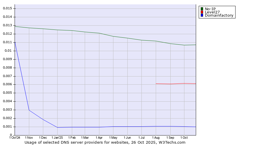 Historical trends in the usage of No-IP vs. Level27 vs. Domainfactory