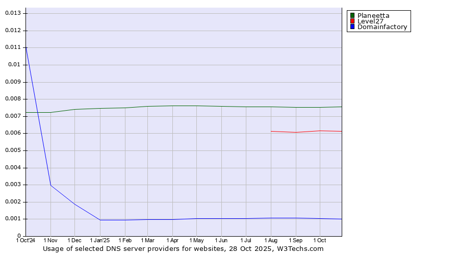 Historical trends in the usage of Planeetta vs. Level27 vs. Domainfactory