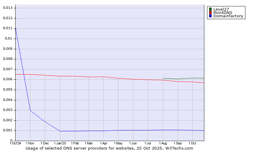 Historical trends in the usage of Level27 vs. PointDNS vs. Domainfactory
