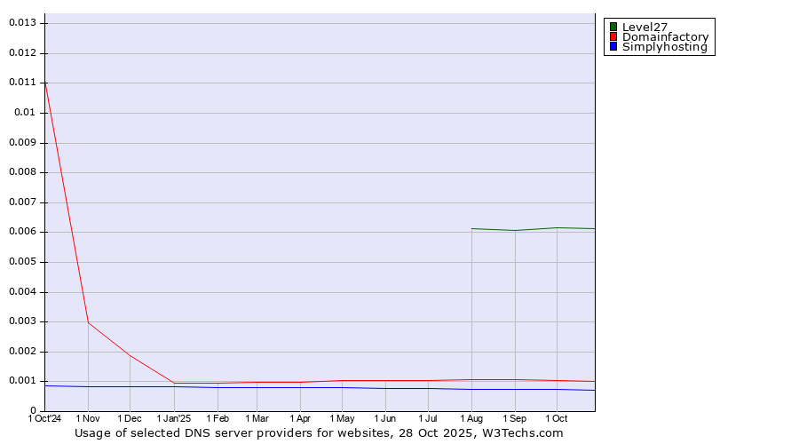 Historical trends in the usage of Level27 vs. Domainfactory vs. Simplyhosting