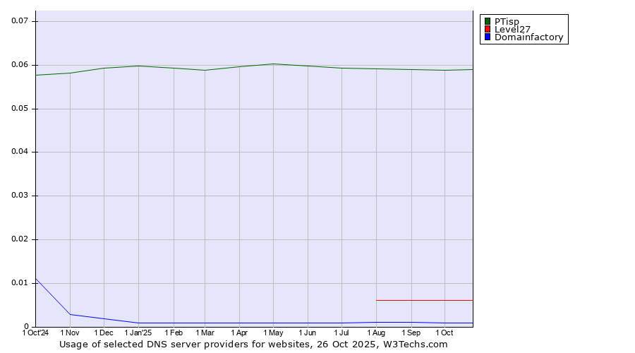 Historical trends in the usage of PTisp vs. Level27 vs. Domainfactory