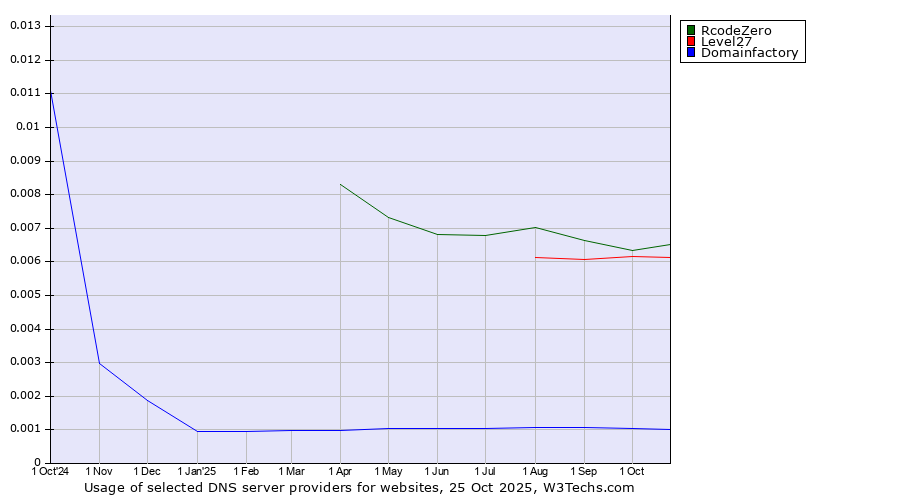Historical trends in the usage of RcodeZero vs. Level27 vs. Domainfactory