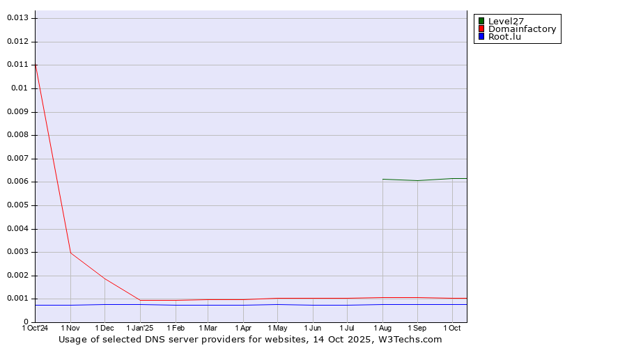 Historical trends in the usage of Level27 vs. Domainfactory vs. Root.lu