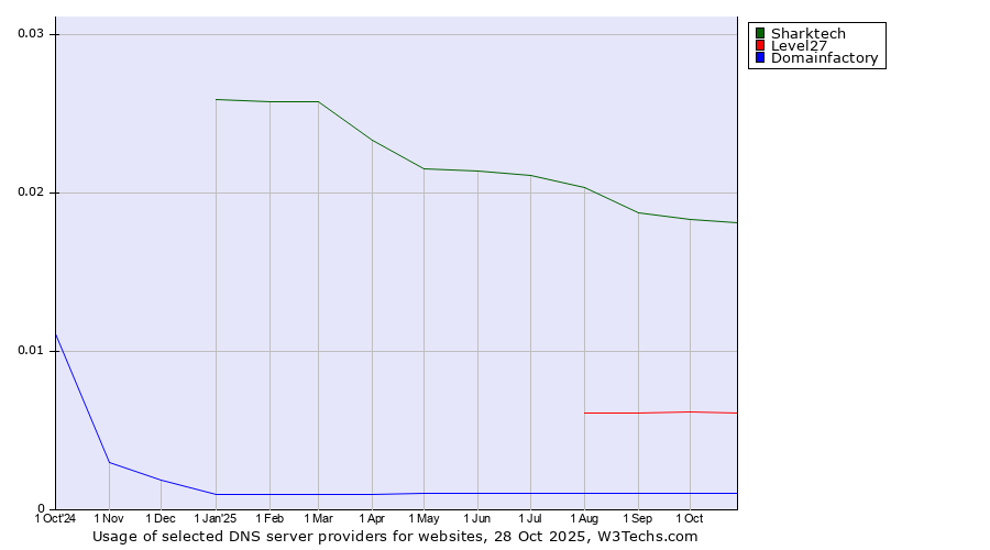 Historical trends in the usage of Sharktech vs. Level27 vs. Domainfactory