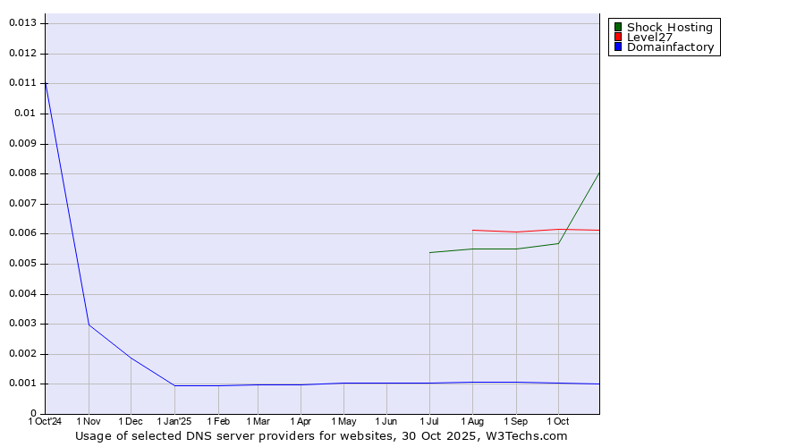 Historical trends in the usage of Shock Hosting vs. Level27 vs. Domainfactory