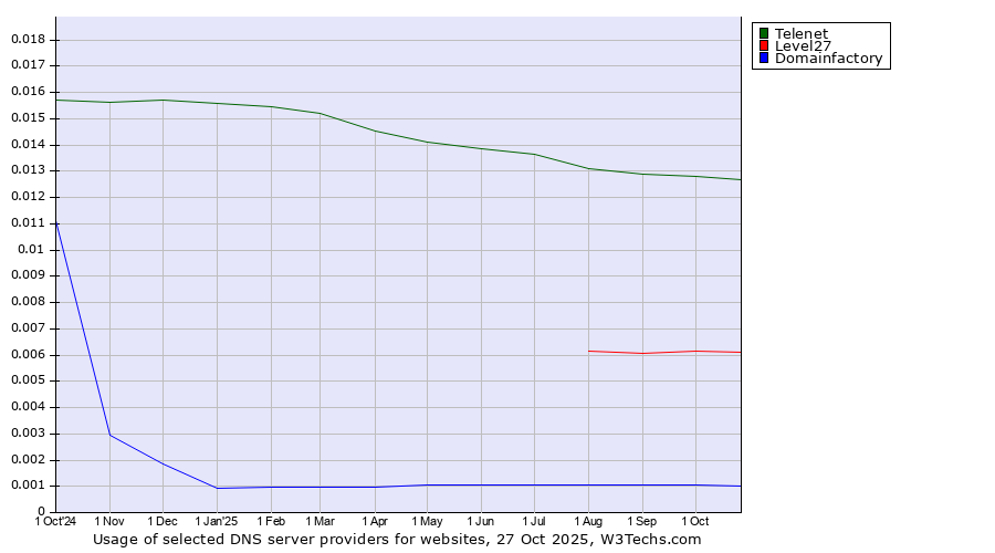 Historical trends in the usage of Telenet vs. Level27 vs. Domainfactory