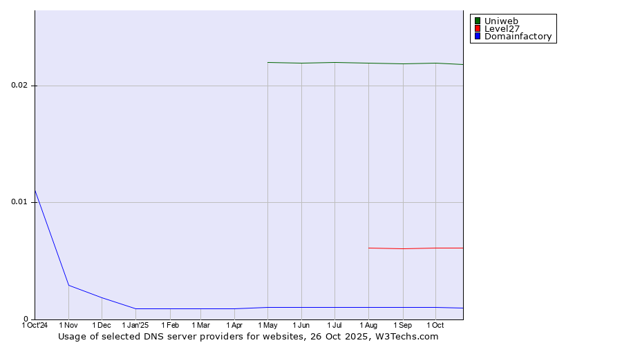 Historical trends in the usage of Uniweb vs. Level27 vs. Domainfactory