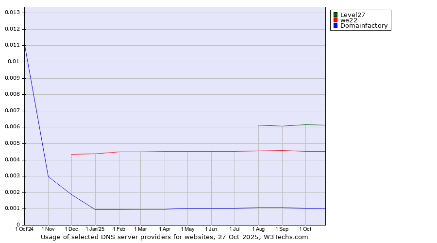 Historical trends in the usage of Level27 vs. we22 vs. Domainfactory