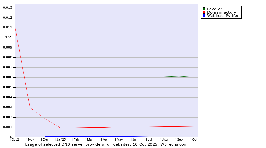 Historical trends in the usage of Level27 vs. Domainfactory vs. Webhost Python