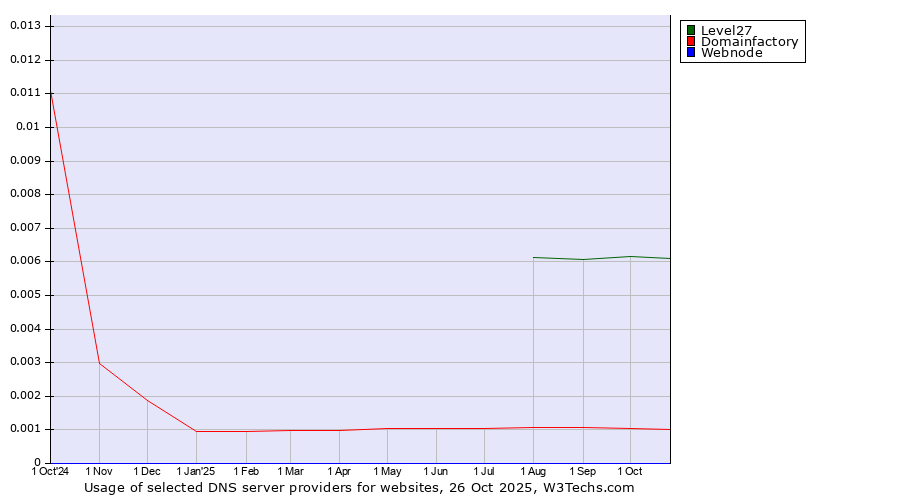 Historical trends in the usage of Level27 vs. Domainfactory vs. Webnode
